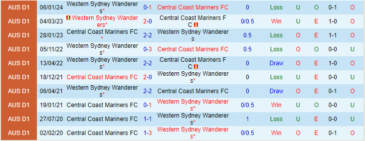 Nhận định Central Coast Mariners vs Western Sydney Wanderers, lúc 13h00 ngày 18/2 - Ảnh 3
