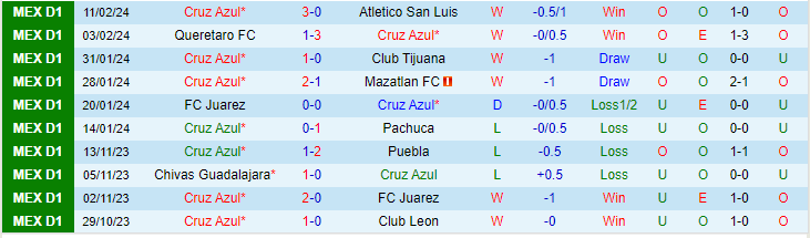 Nhận định Cruz Azul vs Tigres UANL, lúc 10h00 ngày 18/2 - Ảnh 1