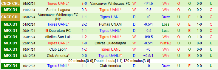 Nhận định Cruz Azul vs Tigres UANL, lúc 10h00 ngày 18/2 - Ảnh 2