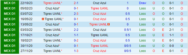 Nhận định Cruz Azul vs Tigres UANL, lúc 10h00 ngày 18/2 - Ảnh 3