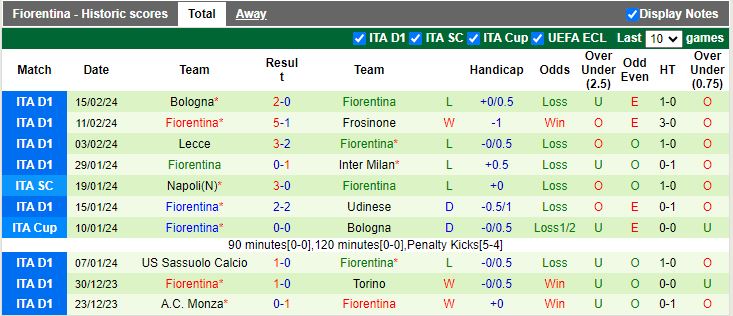 Nhận định Empoli vs Fiorentina, 21h00 ngày 18/2 - Ảnh 2