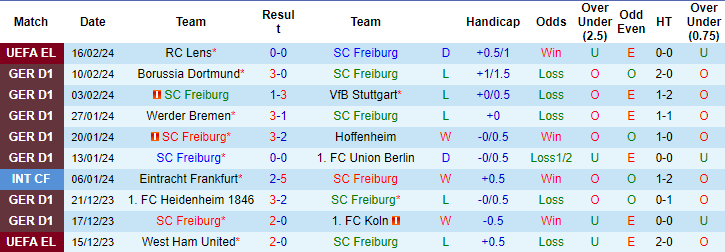Nhận định Freiburg vs Frankfurt, 21h30 ngày 18/2 - Ảnh 1