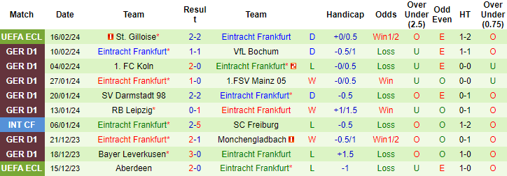 Nhận định Freiburg vs Frankfurt, 21h30 ngày 18/2 - Ảnh 2
