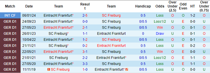Nhận định Freiburg vs Frankfurt, 21h30 ngày 18/2 - Ảnh 3