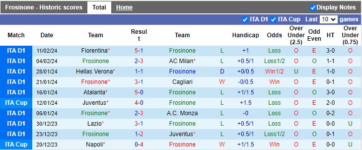 Nhận định Frosinone vs AS Roma, 00h00 ngày 19/2 - Ảnh 1