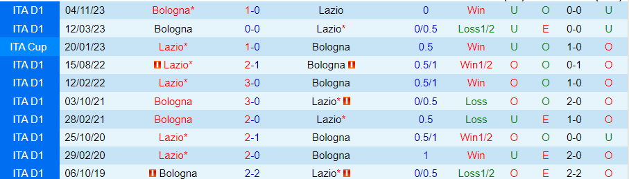 Nhận định Lazio vs Bologna, 18h30 ngày 18/2 - Ảnh 3