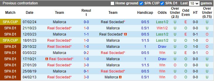 Nhận định Mallorca vs Real Sociedad, 00h30 ngày 19/2 - Ảnh 3