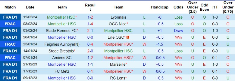 Nhận định Montpellier vs FC Metz, 21h00 ngày 18/2 - Ảnh 1