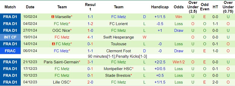 Nhận định Montpellier vs FC Metz, 21h00 ngày 18/2 - Ảnh 2