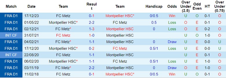 Nhận định Montpellier vs FC Metz, 21h00 ngày 18/2 - Ảnh 3