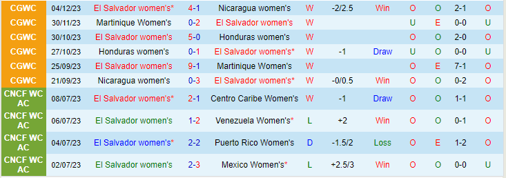 Nhận định Nữ El Salvador vs Nữ Guatemala, lúc 10h00 ngày 18/2 - Ảnh 1
