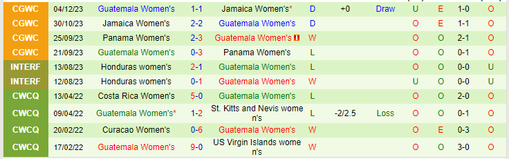 Nhận định Nữ El Salvador vs Nữ Guatemala, lúc 10h00 ngày 18/2 - Ảnh 2