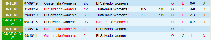 Nhận định Nữ El Salvador vs Nữ Guatemala, lúc 10h00 ngày 18/2 - Ảnh 3