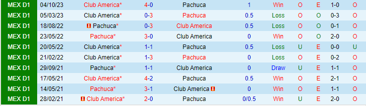 Nhận định Pachuca vs Club America, lúc 8h00 ngày 18/2 - Ảnh 3