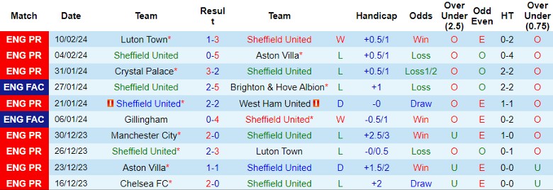 Nhận định Sheffield United vs Brighton, 21h00 ngày 18/2 - Ảnh 1