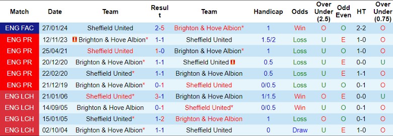 Nhận định Sheffield United vs Brighton, 21h00 ngày 18/2 - Ảnh 3