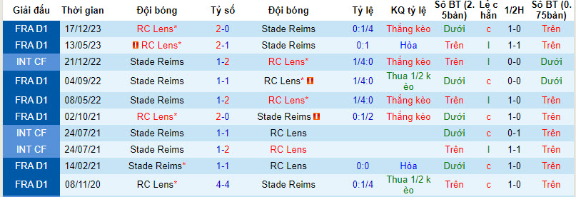 Nhận định Stade de Reims vs Lens, 23h05 ngày 18/2 - Ảnh 3