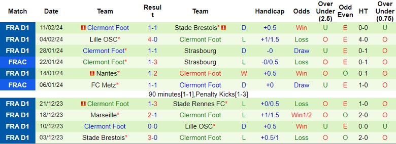 Nhận định Stade Rennes vs Clermont Foot, 21h00 ngày 18/2 - Ảnh 2