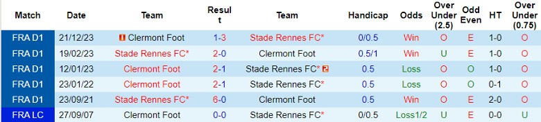 Nhận định Stade Rennes vs Clermont Foot, 21h00 ngày 18/2 - Ảnh 3