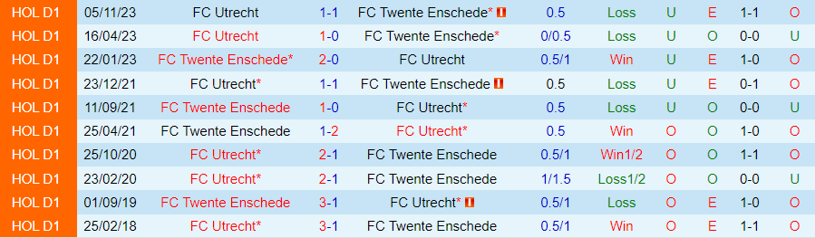 Nhận định Twente vs Utrecht, 18h15 ngày 18/2 - Ảnh 3