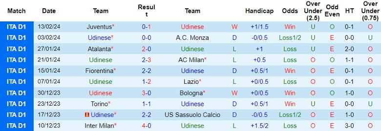 Nhận định Udinese vs Cagliari, 21h00 ngày 18/2 - Ảnh 1