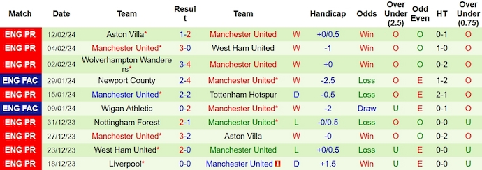 Soi kèo nhà cái Luton Town vs MU, 23h30 ngày 18/2 - Ảnh 2