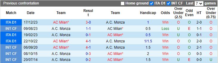 Soi kèo nhà cái Monza vs AC Milan, lúc 02h45 ngày 19/2 - Ảnh 2