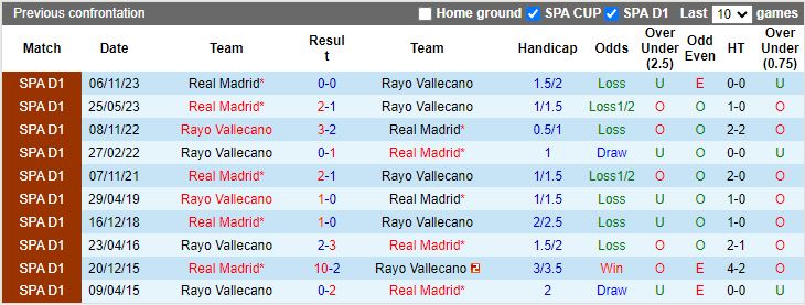 Soi kèo nhà cái Rayo Vallecano vs Real Madrid, lúc 20h00 ngày 18/2 - Ảnh 2