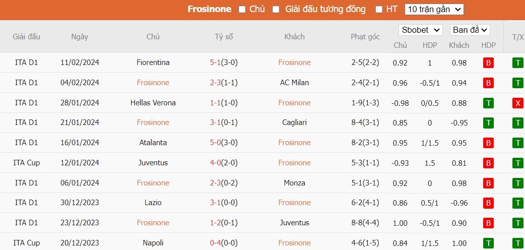 Soi kèo phạt góc Frosinone vs AS Roma, 0h ngày 19/02 - Ảnh 4
