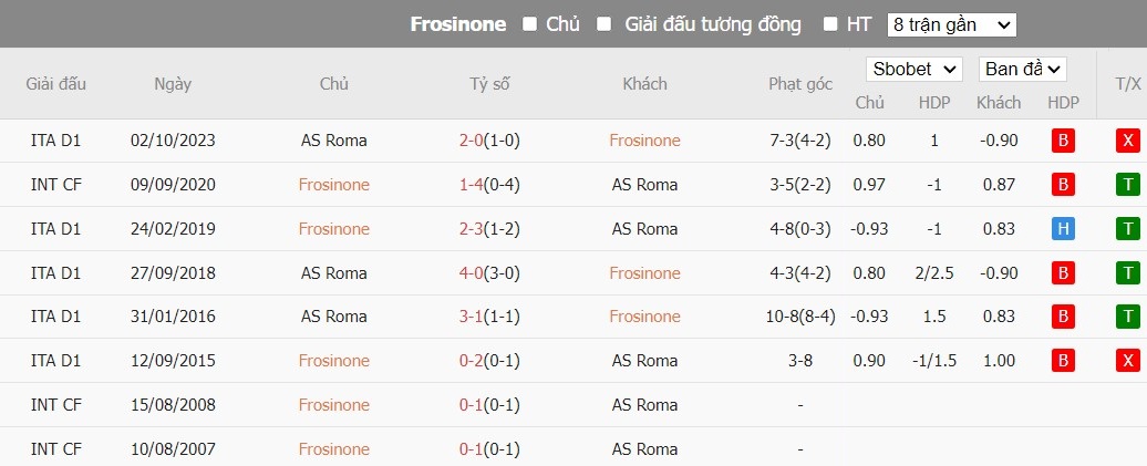 Soi kèo phạt góc Frosinone vs AS Roma, 0h ngày 19/02 - Ảnh 6