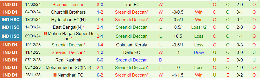 Nhận định Aizawl vs Sreenidi Deccan, 20h30 ngày 19/2 - Ảnh 1