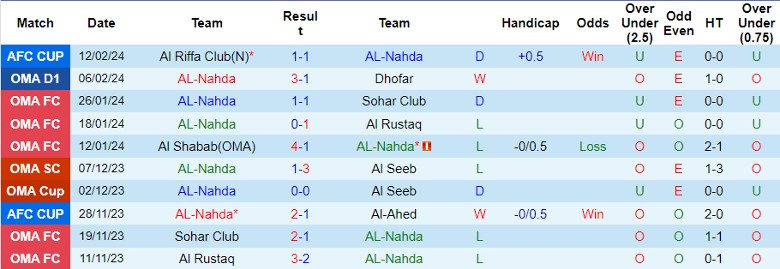 Nhận định AL-Nahda vs Al Riffa Club, 23h00 ngày 19/2 - Ảnh 1