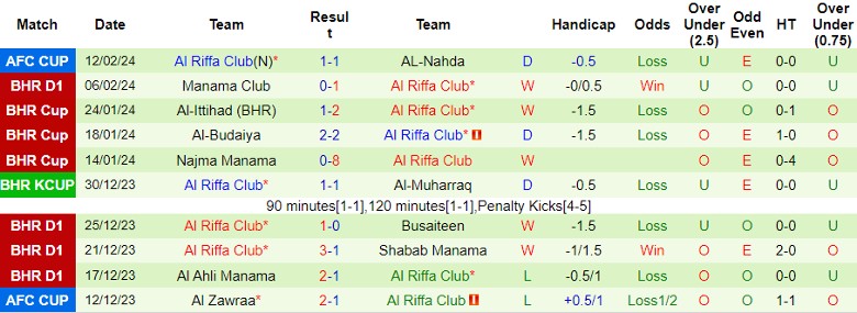 Nhận định AL-Nahda vs Al Riffa Club, 23h00 ngày 19/2 - Ảnh 2