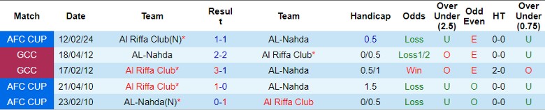 Nhận định AL-Nahda vs Al Riffa Club, 23h00 ngày 19/2 - Ảnh 3