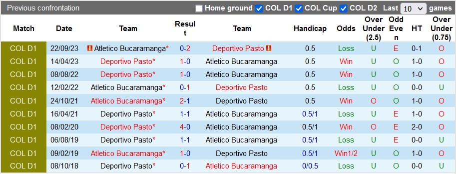 Nhận định Atletico Bucaramanga vs Deportivo Pasto, 8h20 ngày 20/2 - Ảnh 3