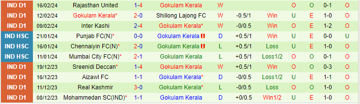 Nhận định Delhi FC vs Gokulam Kerala, lúc 15h30 ngày 19/2 - Ảnh 2