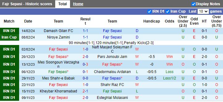 Nhận định Fajr Sepasi vs Saipa, 18h15 ngày 20/2 - Ảnh 1