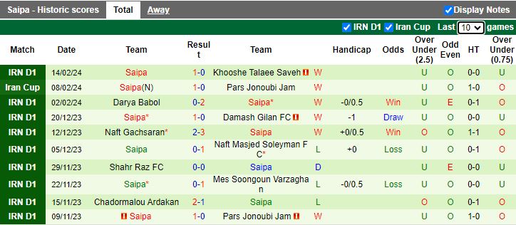 Nhận định Fajr Sepasi vs Saipa, 18h15 ngày 20/2 - Ảnh 2