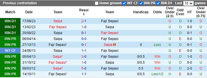 Nhận định Fajr Sepasi vs Saipa, 18h15 ngày 20/2 - Ảnh 3