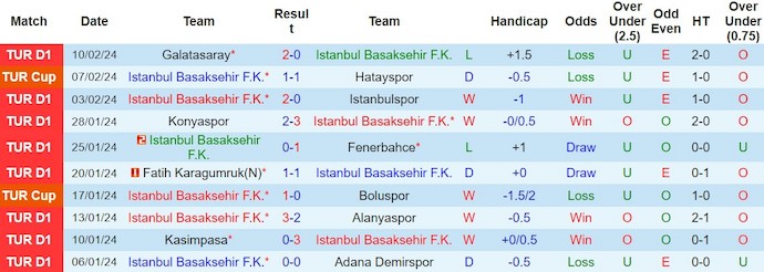 Nhận định Istanbul Basaksehir vs Kayserispor, 0h ngày 20/2 - Ảnh 1