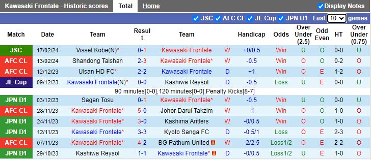 Nhận định Kawasaki Frontale vs Shandong Taishan, 15h00 ngày 20/2 - Ảnh 1