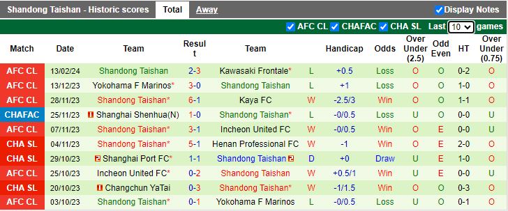 Nhận định Kawasaki Frontale vs Shandong Taishan, 15h00 ngày 20/2 - Ảnh 2