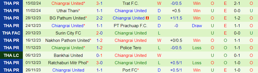 Nhận định Khonkaen United vs Chiangrai United, 18h30 ngày 19/2 - Ảnh 1