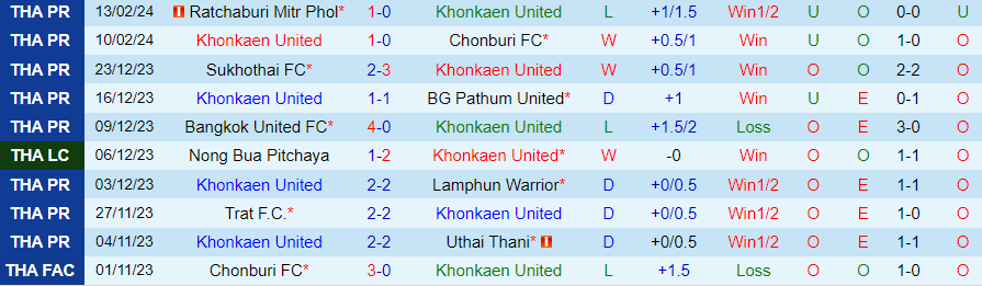 Nhận định Khonkaen United vs Chiangrai United, 18h30 ngày 19/2 - Ảnh 2