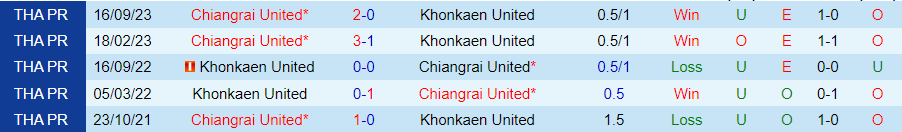 Nhận định Khonkaen United vs Chiangrai United, 18h30 ngày 19/2 - Ảnh 3