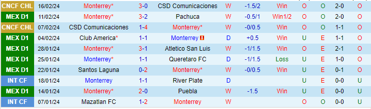 Nhận định Monterrey vs Toluca, lúc 9h10 ngày 19/2 - Ảnh 1
