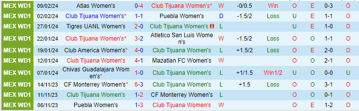Nhận định Nữ Club Tijuana vs Nữ Queretaro FC, lúc 10h10 ngày 19/2 - Ảnh 1
