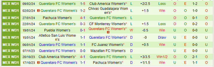 Nhận định Nữ Club Tijuana vs Nữ Queretaro FC, lúc 10h10 ngày 19/2 - Ảnh 2