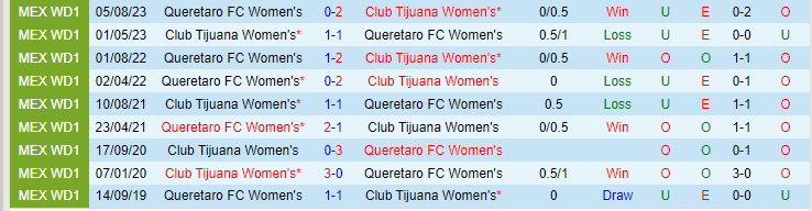 Nhận định Nữ Club Tijuana vs Nữ Queretaro FC, lúc 10h10 ngày 19/2 - Ảnh 3