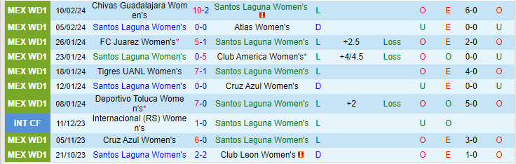 Nhận định Nữ Santos Laguna vs Nữ Atletico San Luis, lúc 8h06 ngày 19/2 - Ảnh 1